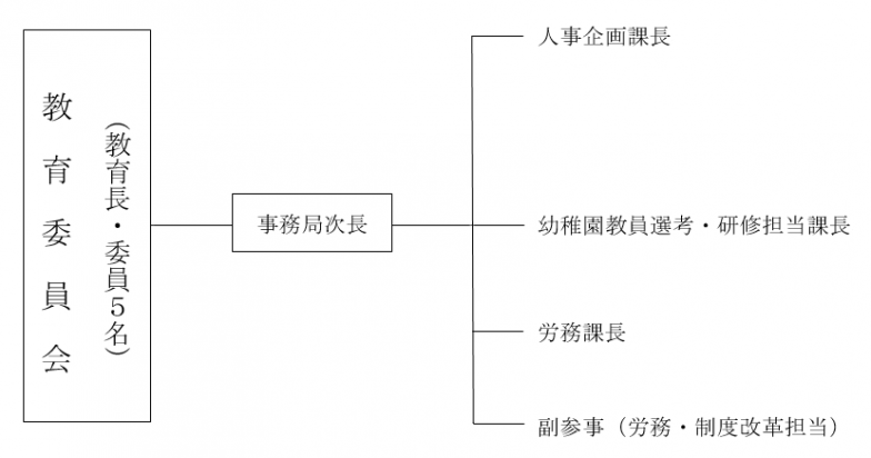 組織図