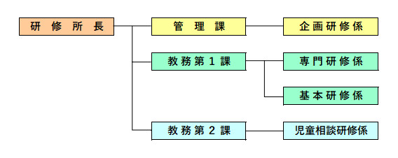 研修所組織図