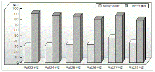 特別区分担金及び一般会計歳出額の推移（当初予算比較）