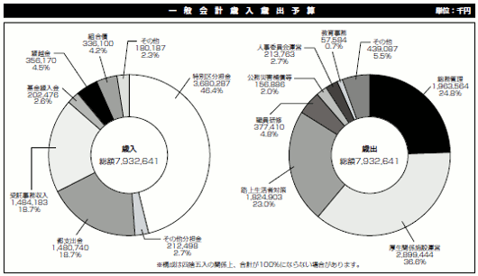 平成28年度一般会計歳入歳出予算