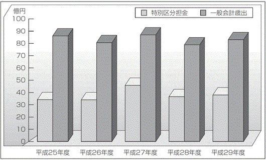 特別区分担金及び一般会計歳出額の推移（当初予算比較）