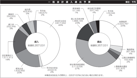 平成29年度一般会計歳入歳出予算