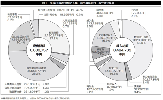 図 特別区人事・厚生事務組合一般会計決算額