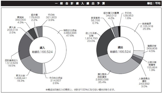 平成30年度一般会計歳入歳出予算