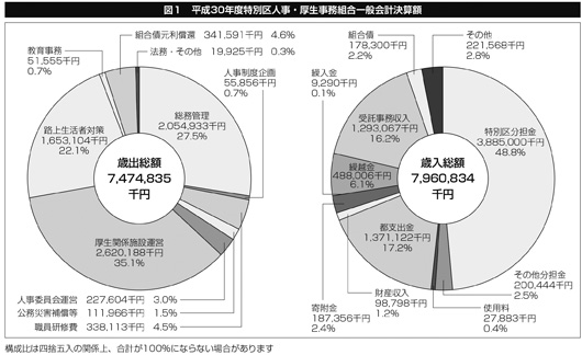 図 特別区人事・厚生事務組合一般会計決算額