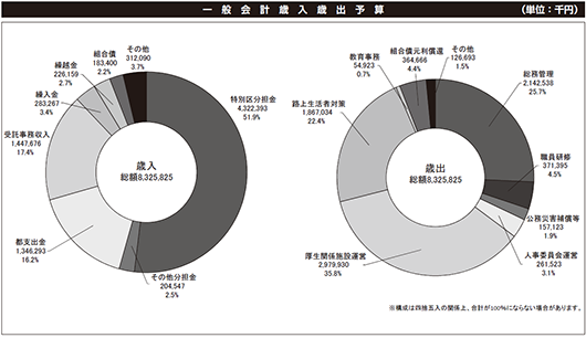 平成31年度一般会計歳入歳出予算