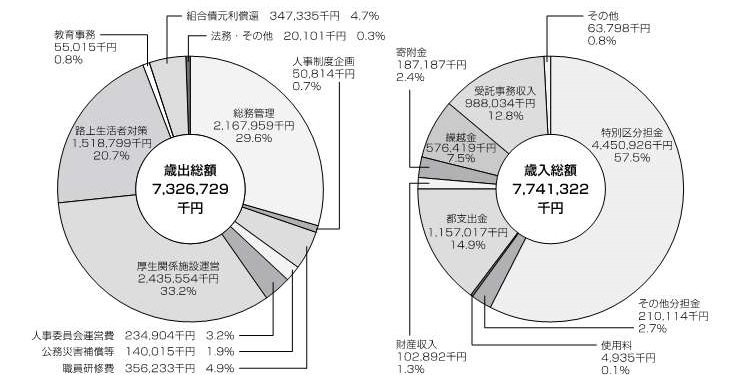 R3歳入歳出決算額