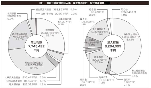 図 特別区人事・厚生事務組合一般会計決算額