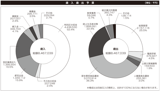 令和2年度歳入歳出予算