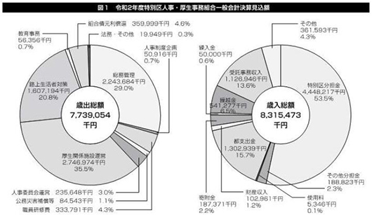 図 特別区人事・厚生事務組合一般会計決算額