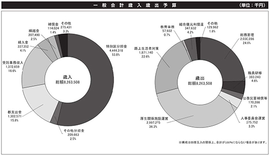 一般会計歳入歳出予算